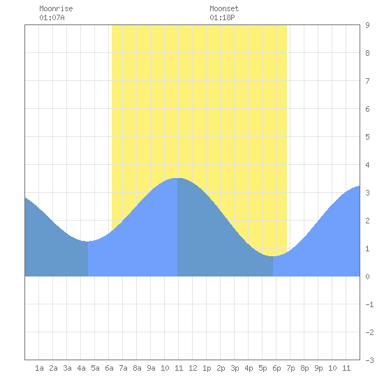 Arno Atoll tide chart for Thursday, June 3, 2021