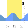 Arno Atoll tide chart for Thursday, June 3, 2021