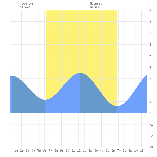 Arno Atoll tide chart for Friday, June 4, 2021