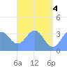 Arno Atoll tide chart for Friday, June 4, 2021