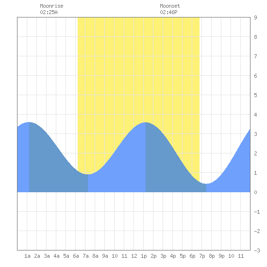 Arno Atoll tide chart for Saturday, June 5, 2021