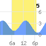 Arno Atoll tide chart for Saturday, June 5, 2021
