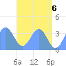 Arno Atoll tide chart for Sunday, June 6, 2021