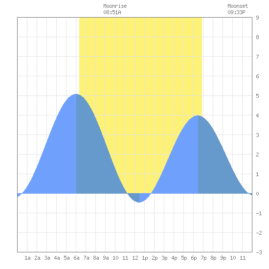 Arno Atoll tide chart for Tuesday, July 13, 2021