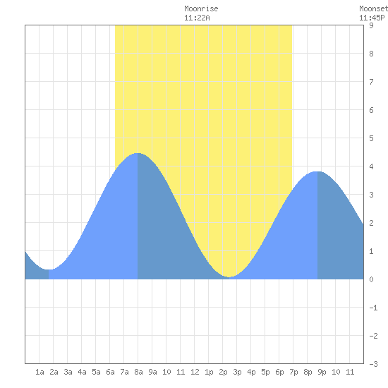 Arno Atoll tide chart for Friday, July 16, 2021