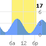 Arno Atoll tide chart for Saturday, July 17, 2021