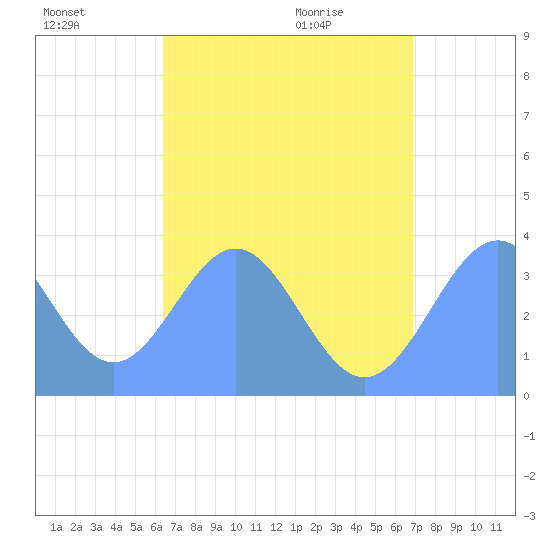 Arno Atoll tide chart for Sunday, July 18, 2021