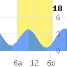 Arno Atoll tide chart for Sunday, July 18, 2021
