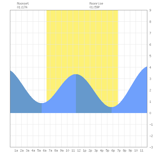 Arno Atoll tide chart for Monday, July 19, 2021