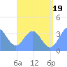 Arno Atoll tide chart for Monday, July 19, 2021
