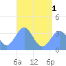 Arno Atoll tide chart for Thursday, July 1, 2021