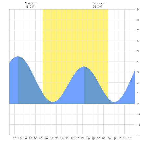 Arno Atoll tide chart for Wednesday, July 21, 2021