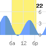 Arno Atoll tide chart for Thursday, July 22, 2021