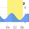 Arno Atoll tide chart for Friday, July 2, 2021