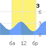 Arno Atoll tide chart for Saturday, July 3, 2021