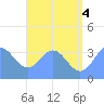 Arno Atoll tide chart for Sunday, July 4, 2021