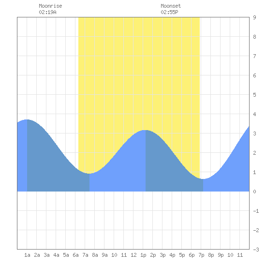 Arno Atoll tide chart for Monday, July 5, 2021