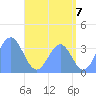Arno Atoll tide chart for Wednesday, July 7, 2021