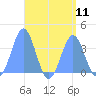 Arno Atoll tide chart for Wednesday, August 11, 2021