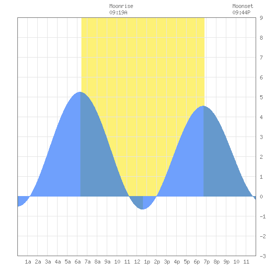 Arno Atoll tide chart for Thursday, August 12, 2021
