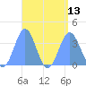 Arno Atoll tide chart for Friday, August 13, 2021