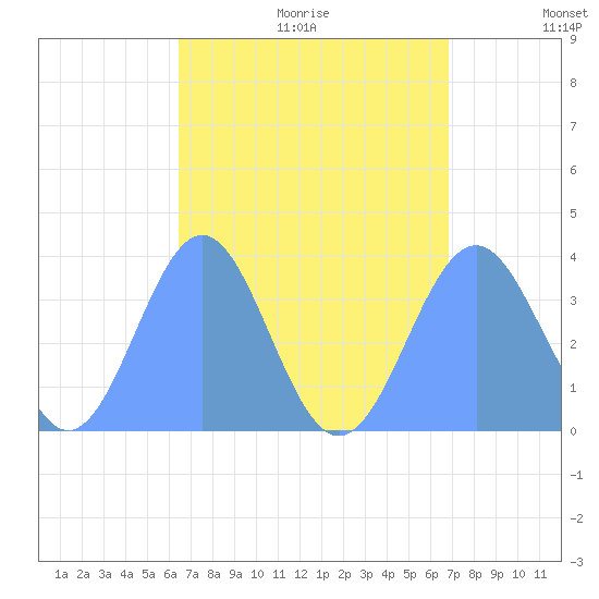 Arno Atoll tide chart for Saturday, August 14, 2021