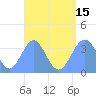 Arno Atoll tide chart for Sunday, August 15, 2021