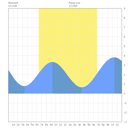 Arno Atoll tide chart for Monday, August 16, 2021