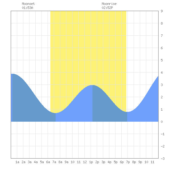 Arno Atoll tide chart for Wednesday, August 18, 2021