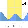 Arno Atoll tide chart for Wednesday, August 18, 2021