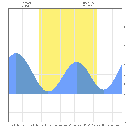 Arno Atoll tide chart for Thursday, August 19, 2021