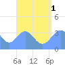 Arno Atoll tide chart for Sunday, August 1, 2021