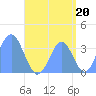 Arno Atoll tide chart for Friday, August 20, 2021