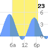 Arno Atoll tide chart for Monday, August 23, 2021