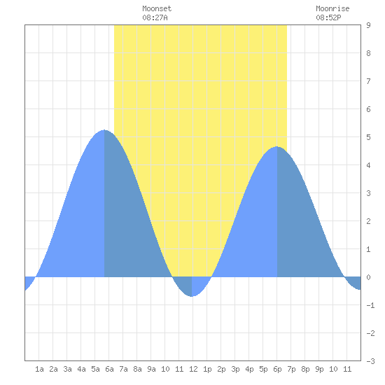 Arno Atoll tide chart for Wednesday, August 25, 2021