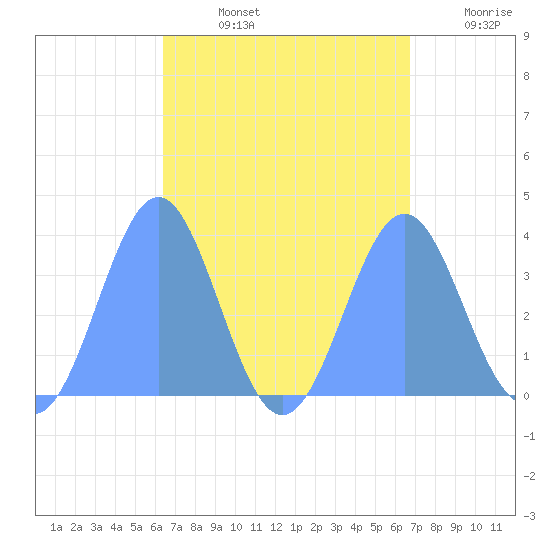 Arno Atoll tide chart for Thursday, August 26, 2021