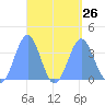 Arno Atoll tide chart for Thursday, August 26, 2021