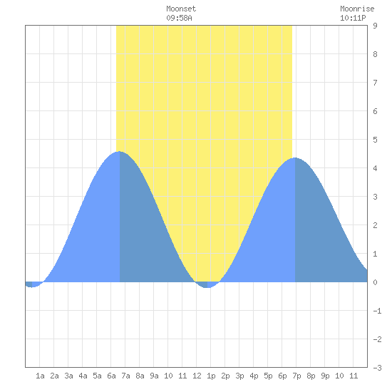 Arno Atoll tide chart for Friday, August 27, 2021