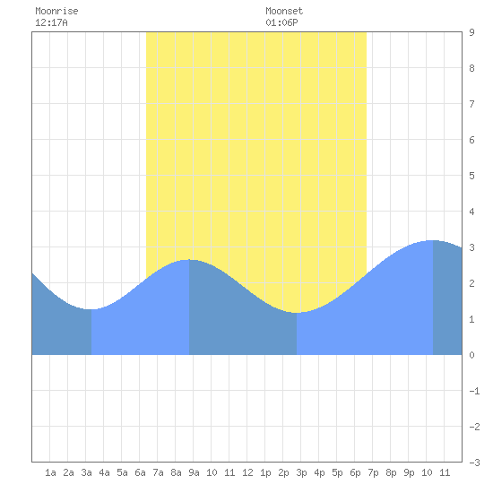 Arno Atoll tide chart for Tuesday, August 31, 2021