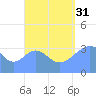 Arno Atoll tide chart for Tuesday, August 31, 2021