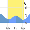 Arno Atoll tide chart for Tuesday, August 3, 2021