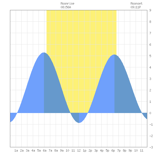 Arno Atoll tide chart for Friday, September 10, 2021