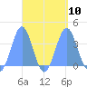 Arno Atoll tide chart for Friday, September 10, 2021