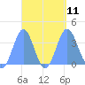 Arno Atoll tide chart for Saturday, September 11, 2021