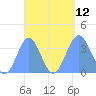 Arno Atoll tide chart for Sunday, September 12, 2021