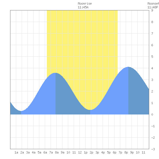 Arno Atoll tide chart for Monday, September 13, 2021