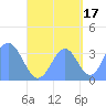 Arno Atoll tide chart for Friday, September 17, 2021