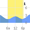 Arno Atoll tide chart for Wednesday, September 1, 2021