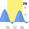 Arno Atoll tide chart for Monday, September 20, 2021