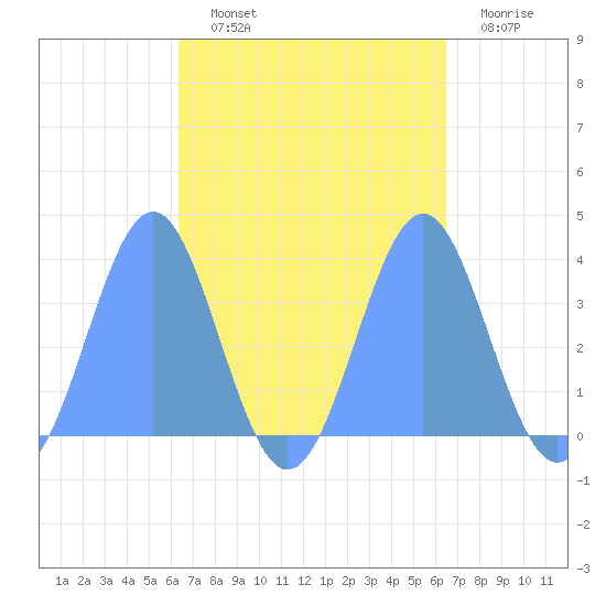 Arno Atoll tide chart for Thursday, September 23, 2021